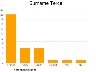 Surname Terce