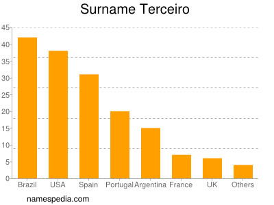 Familiennamen Terceiro