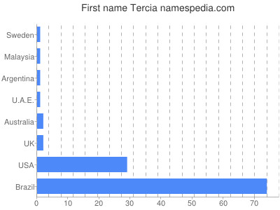 Given name Tercia
