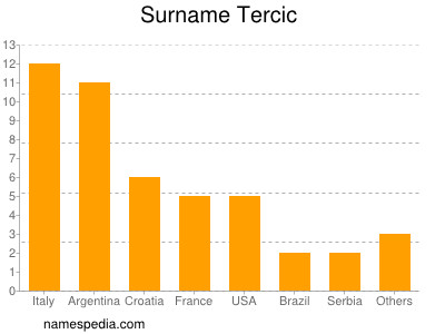 Surname Tercic