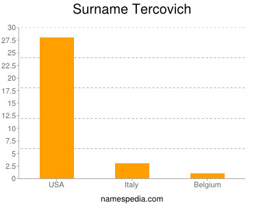 Familiennamen Tercovich