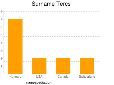 Familiennamen Tercs