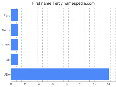 prenom Tercy