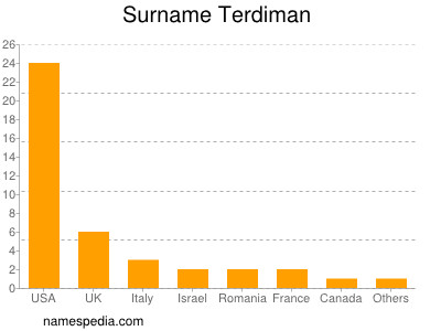 Familiennamen Terdiman
