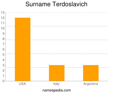Surname Terdoslavich