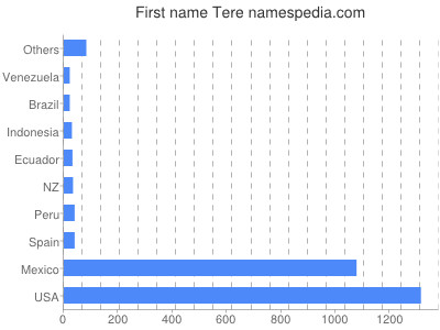 prenom Tere