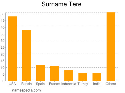 nom Tere