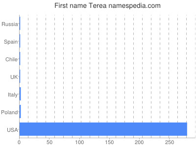 Vornamen Terea