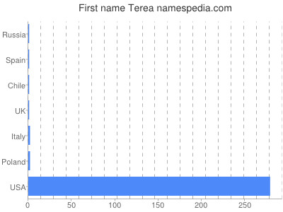 prenom Terea