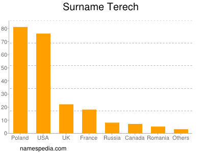 Surname Terech