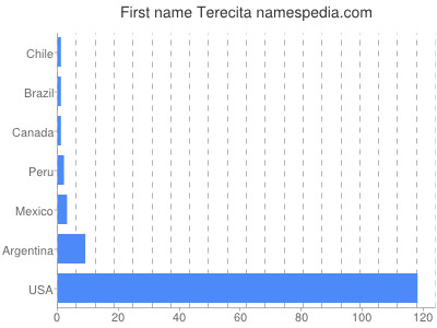 Vornamen Terecita