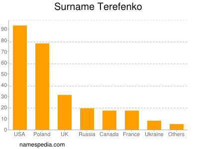 Familiennamen Terefenko