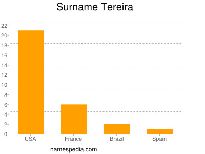 Familiennamen Tereira