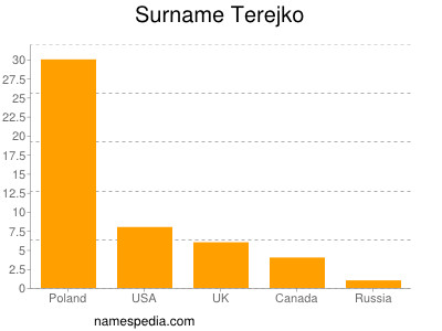 Familiennamen Terejko