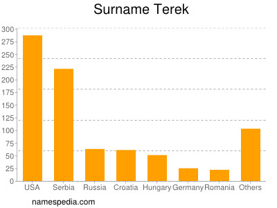 Surname Terek