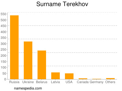 nom Terekhov