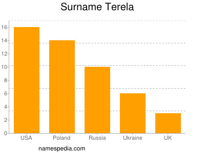 Surname Terela