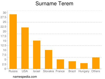 nom Terem