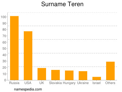 Surname Teren