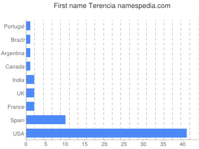 Given name Terencia