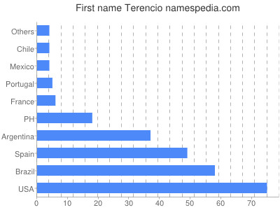 Given name Terencio