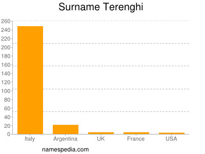 Familiennamen Terenghi