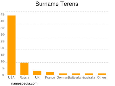 nom Terens