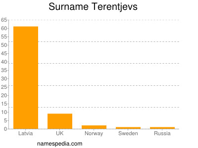 Familiennamen Terentjevs