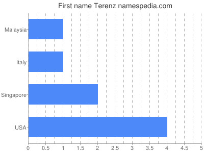 Given name Terenz