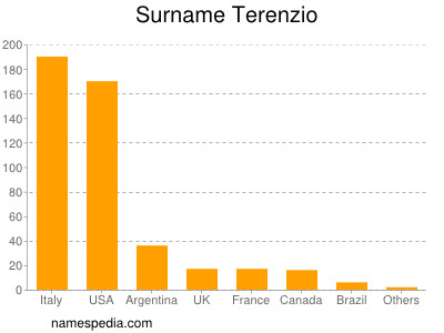 Surname Terenzio