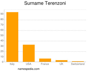 Surname Terenzoni