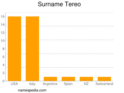 Familiennamen Tereo