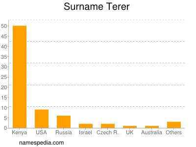 Familiennamen Terer