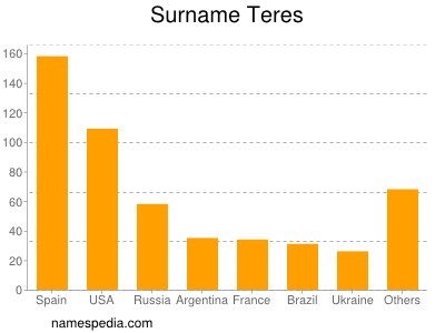 nom Teres