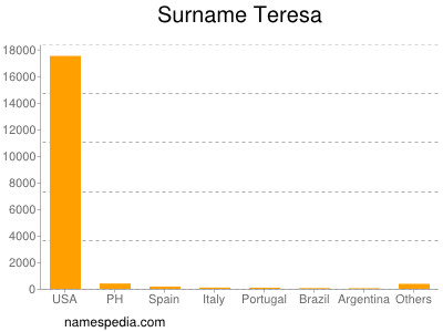 Familiennamen Teresa