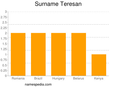 Surname Teresan