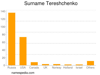 Familiennamen Tereshchenko
