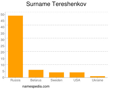 Familiennamen Tereshenkov