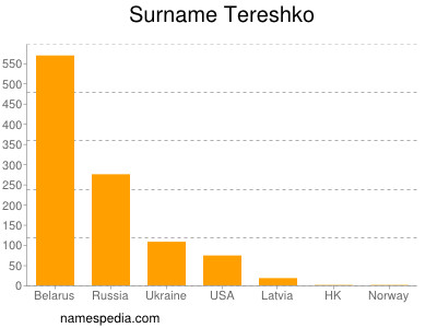 nom Tereshko