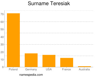 Familiennamen Teresiak