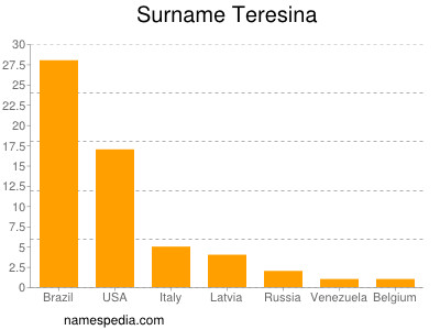 Surname Teresina