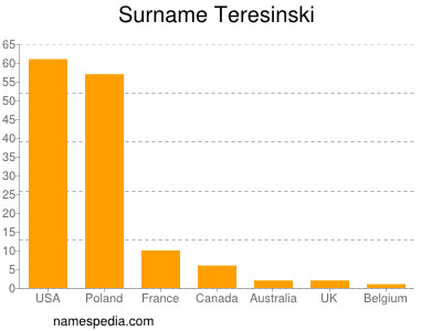 nom Teresinski