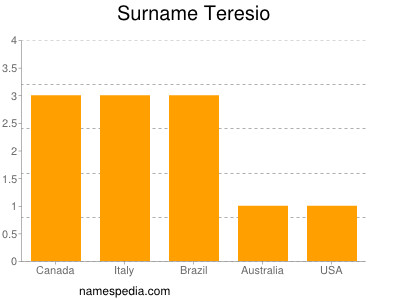 Familiennamen Teresio