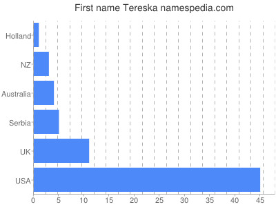 Vornamen Tereska