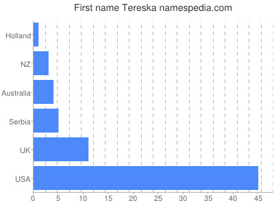 prenom Tereska