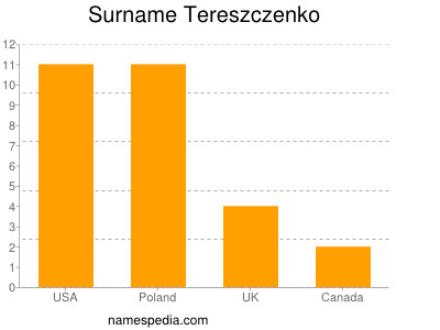 nom Tereszczenko