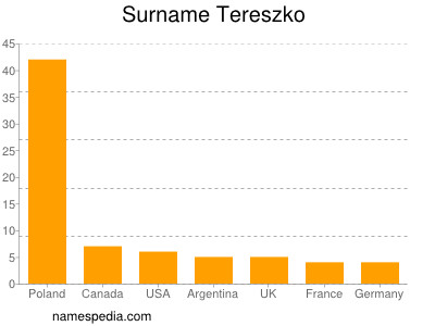 Familiennamen Tereszko