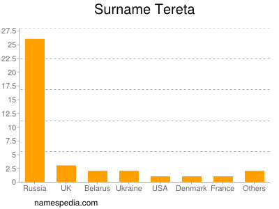 Familiennamen Tereta