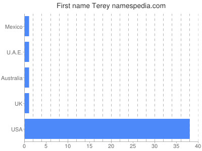 prenom Terey