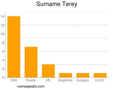 Surname Terey